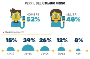 Perfil usuario Apps en España